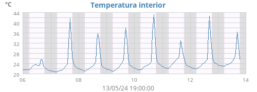 Temperatura interior